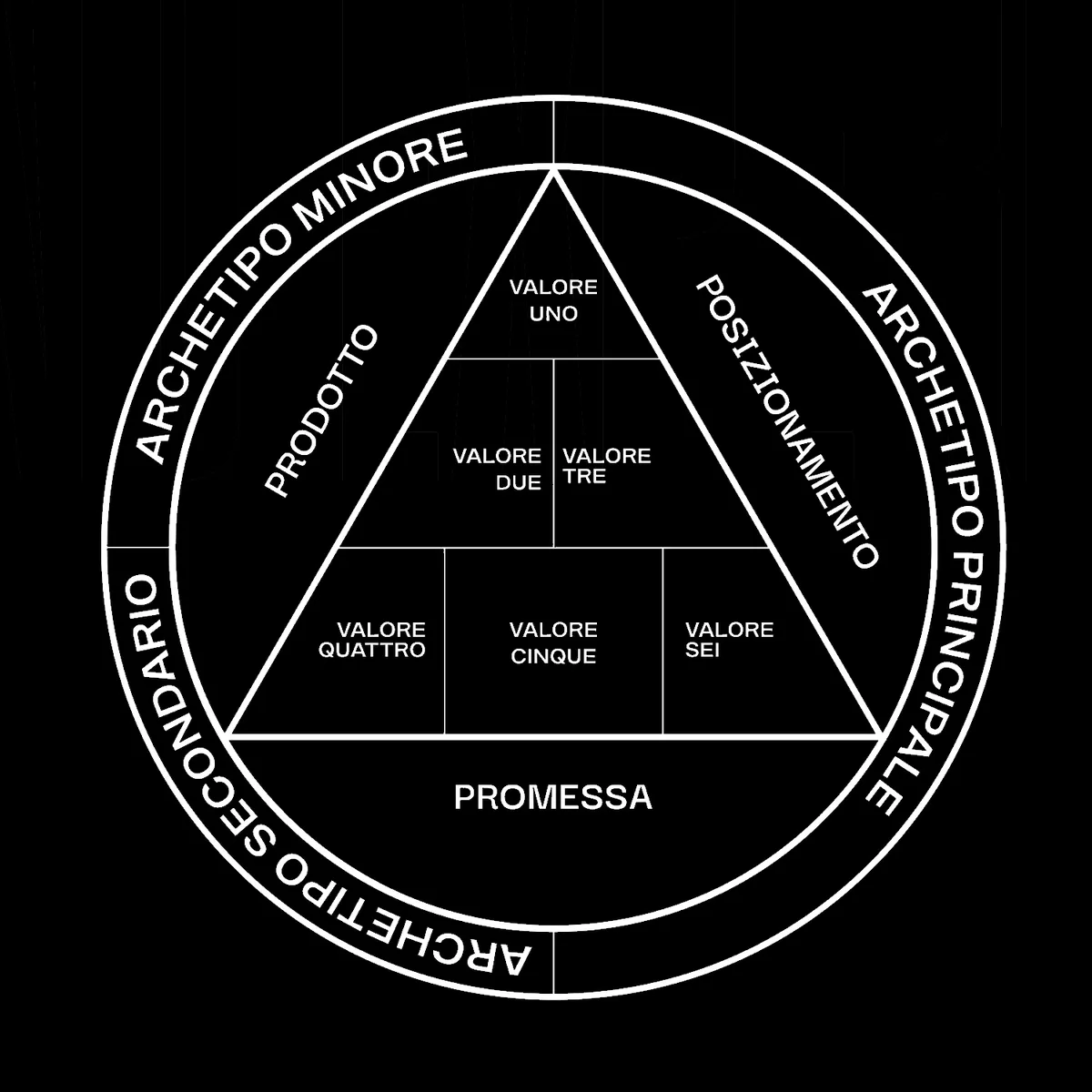 Schema del Workshop Brand Brain Method · Value Pyramid (Prodotto, Posizionamento, Promessa, 6 valori) con corona degli Archetipi (Minore, Principale, Secondario)